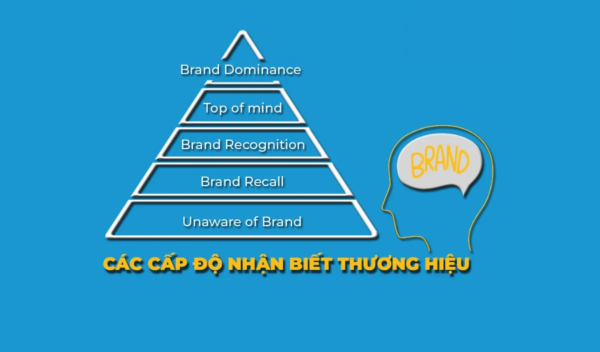  Ít có thương hiệu nào đạt được Brand Dominance