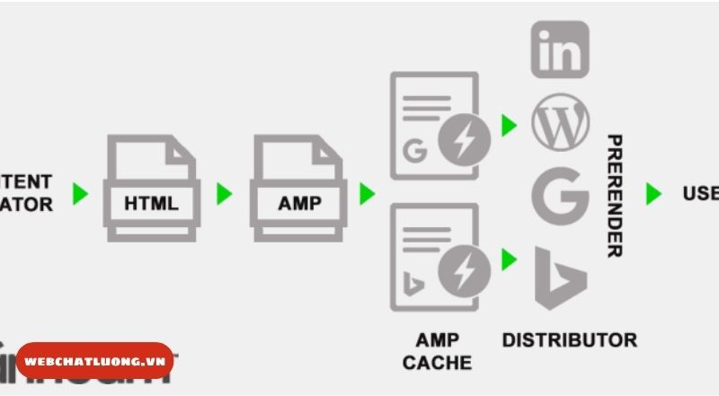 Cấu trúc của Google AMP