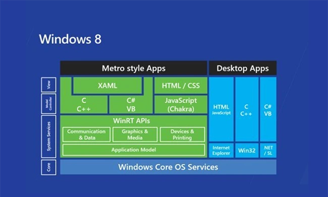 API trong Windows 8