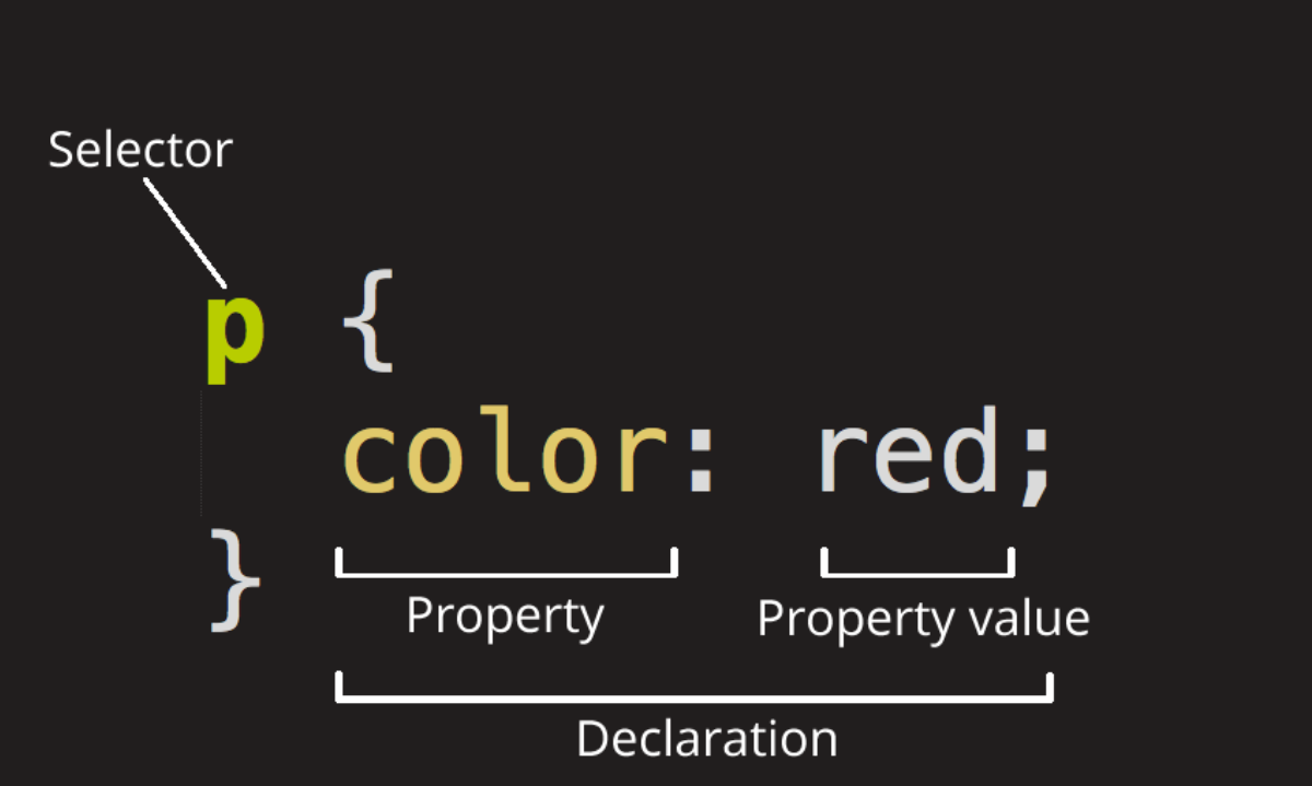 Cấu trúc CSS