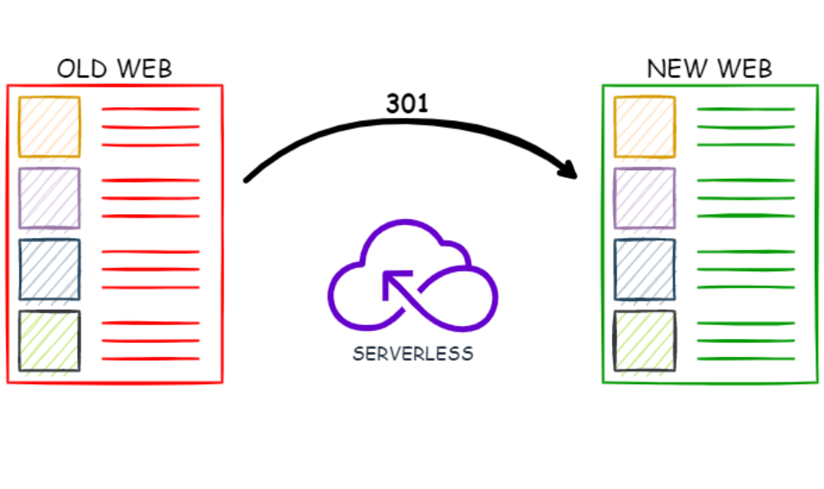 Cách để tối ưu lệnh redirect 301 dễ dàng và hiệu quả