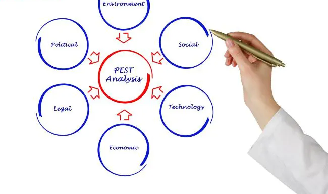 Các bước phân tích PEST trong Marketing