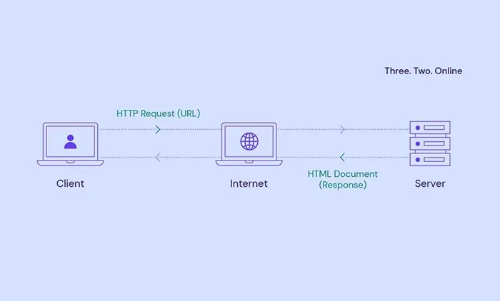 Server Web được sử dụng để lưu trữ dữ liệu và thông tin trên các trang web