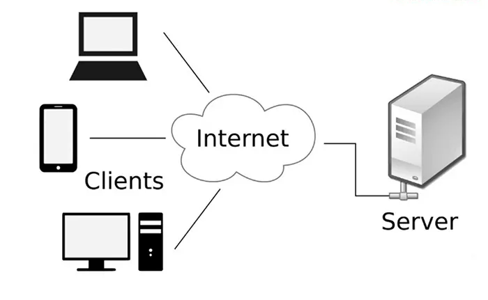 Server hoạt động theo mô hình Client - Server