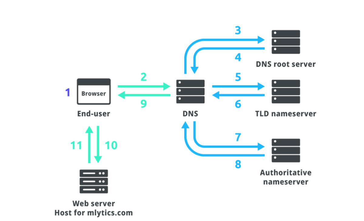 DNS Server có bốn loại chính