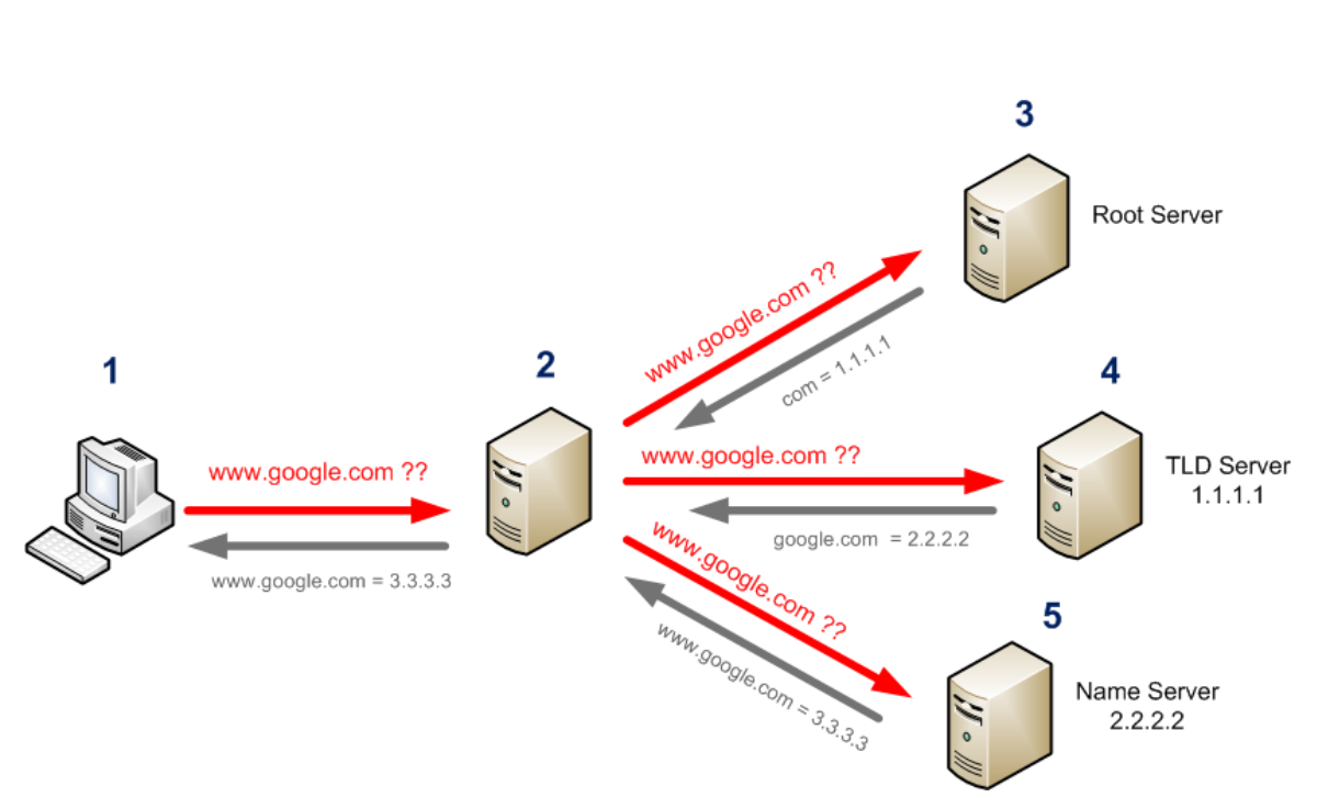 Cách hoạt động của DNS