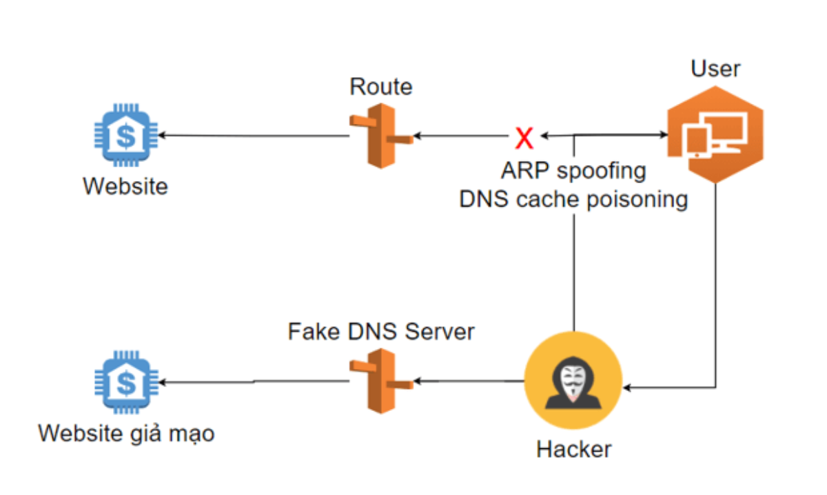 DNS dễ bị tấn công bởi các hacker