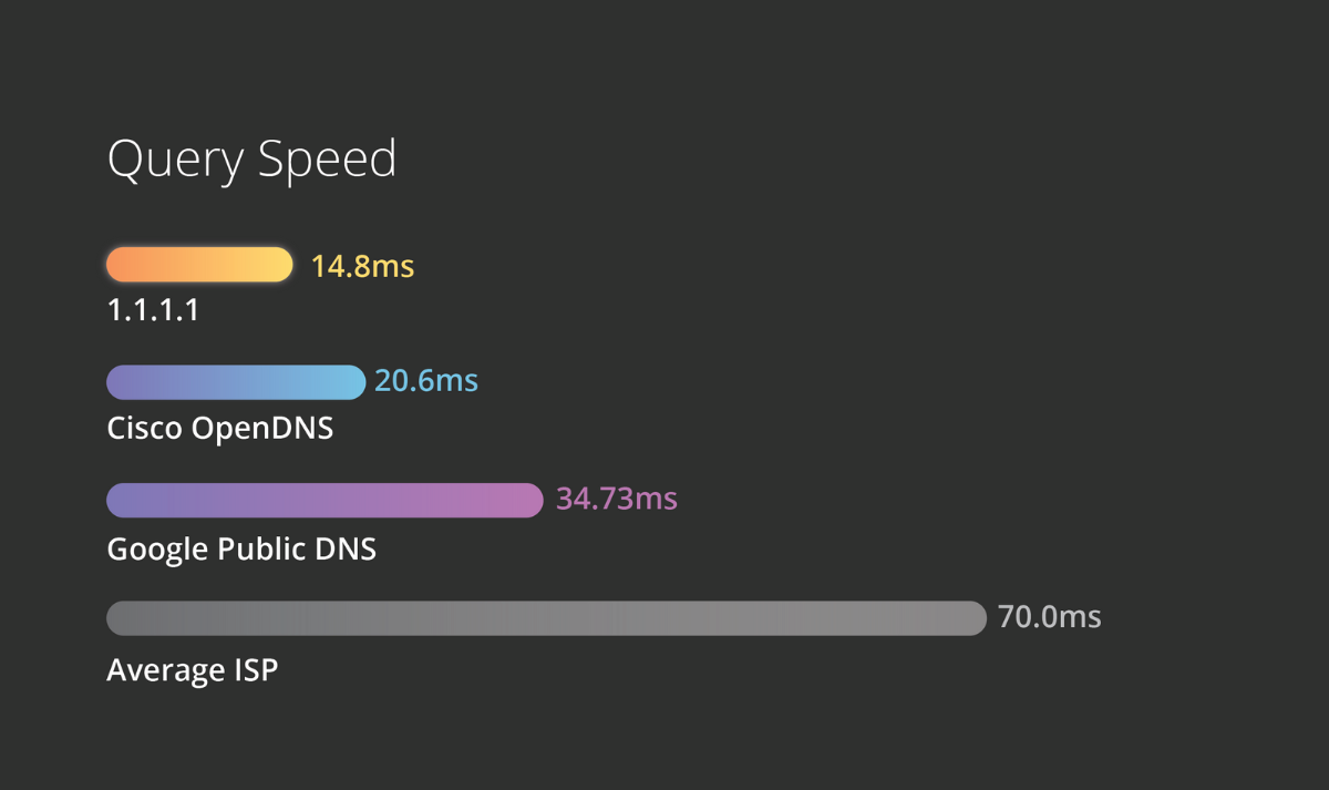 Tốc độ nhanh nên DNS Cloudflare được nhiều người sử dụng