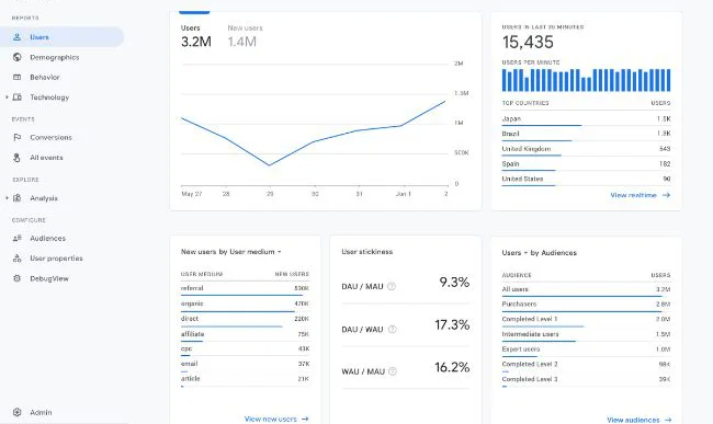 Google Analytics cung cấp bức tranh tổng quan về dữ liệu người dùng