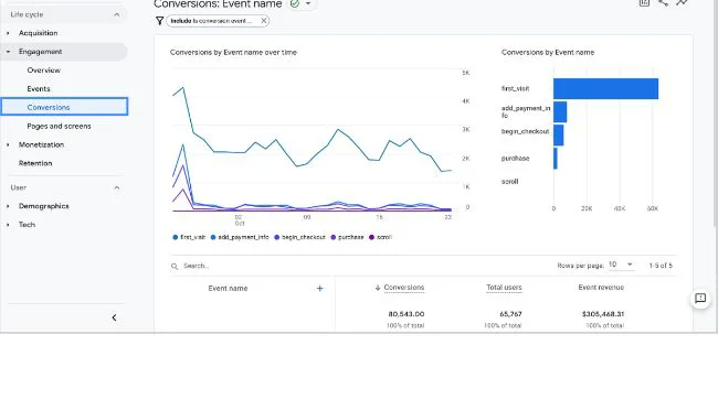 Thông tin từ báo cáo chuyển đổi của Google Analytics giúp bạn hiểu rõ hơn về cách người dùng tương tác trang web