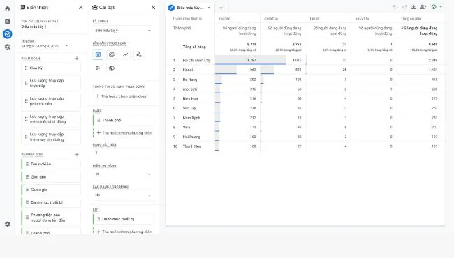 Google Analytics cho phép cá nhân hoá giao diện người dùng