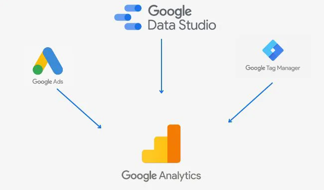 Nhờ khả năng tích hợp mạnh mẽ của Google Analytics bạn có thể tận dụng tối ưu toàn bộ dữ liệu của mình