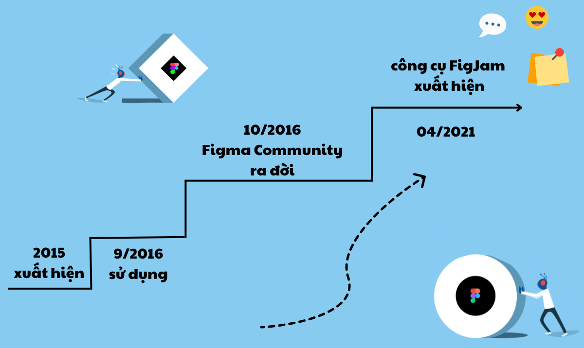 Quá trình hoạt động và phát triển của Figma