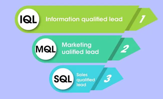 Information qualified lead (IQL) nằm ở giai đoạn đầu của chu trình mua hàng