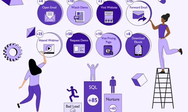  Lead scoring là một cách tính định lượng để đánh giá được những khách hàng tiềm năng