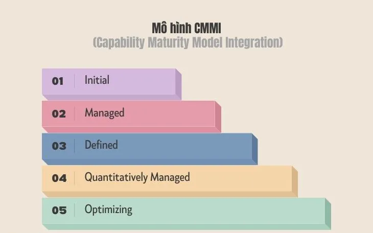 Mô hình CMMI (Capability Maturity Model Integration)