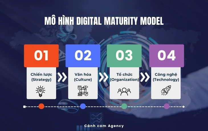 Mô hình Digital Maturity Model của Deloitte