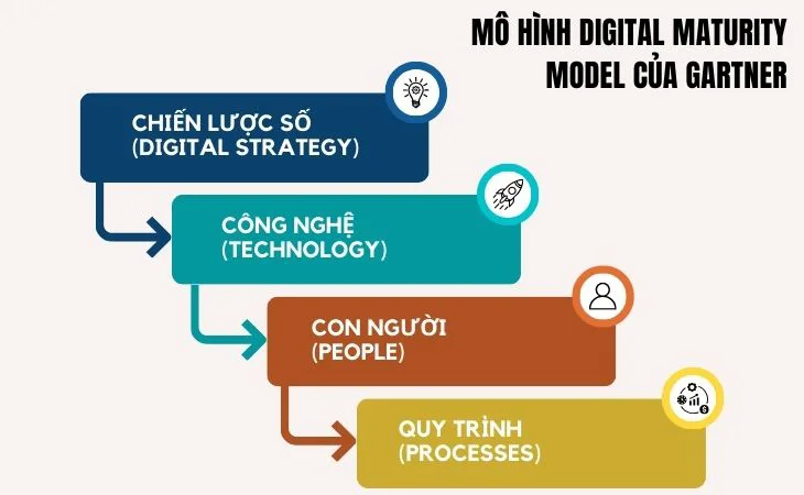 Mô hình Digital Maturity Model của Gartner