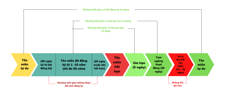 Chu kỳ vòng đời của một địa chỉ website